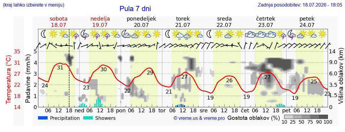 Vreme 7 dni