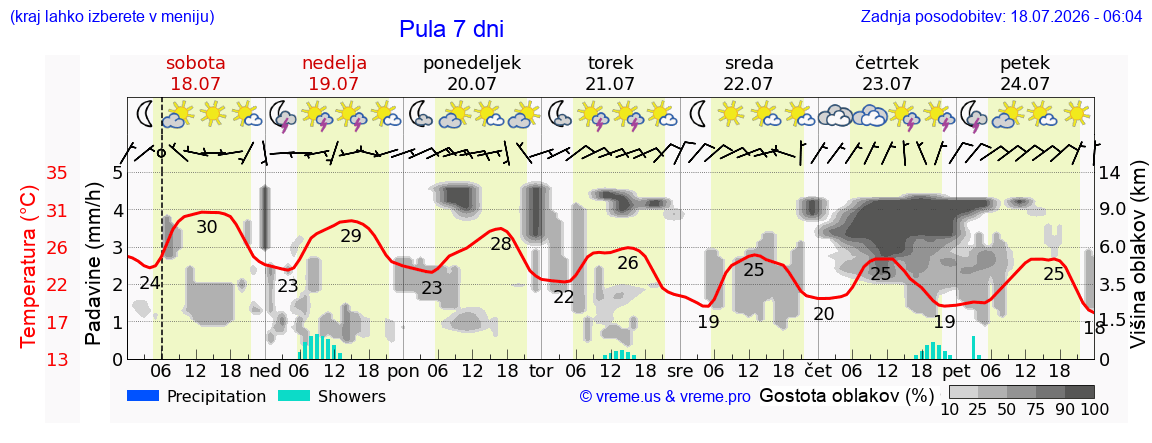 Vreme 7 dni