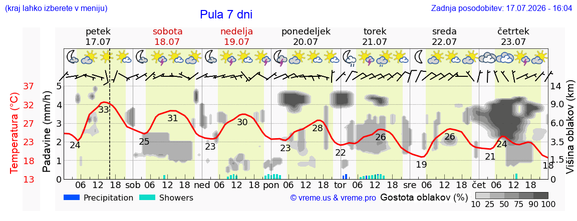 Vreme 7 dni