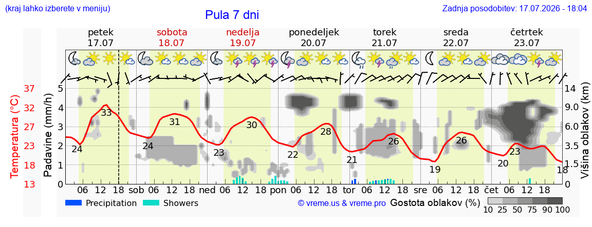 Vreme 7 dni