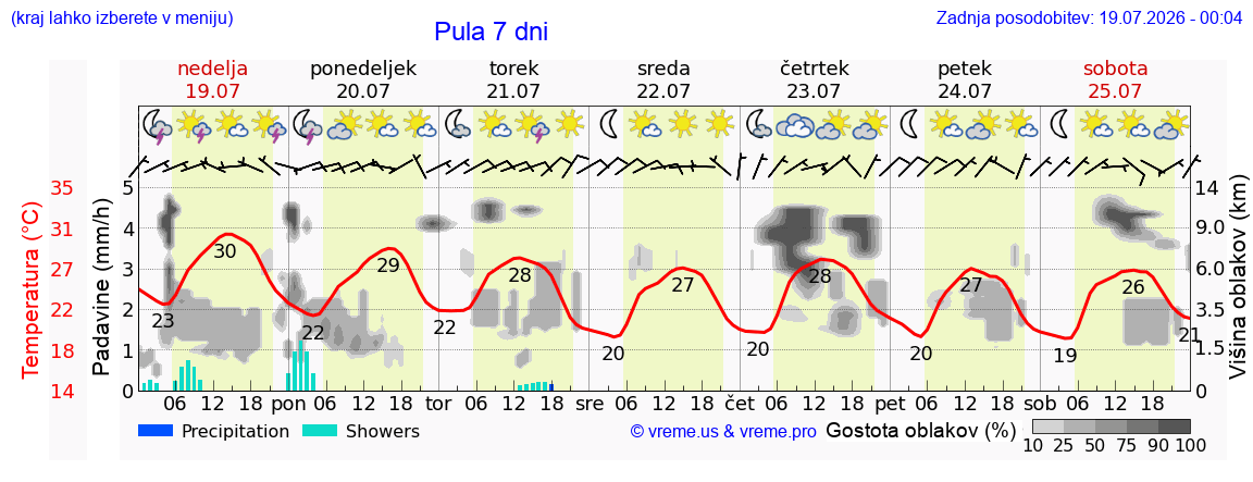Vreme 7 dni