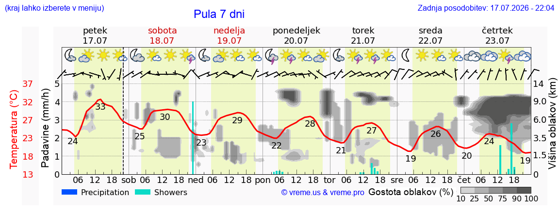Vreme 7 dni