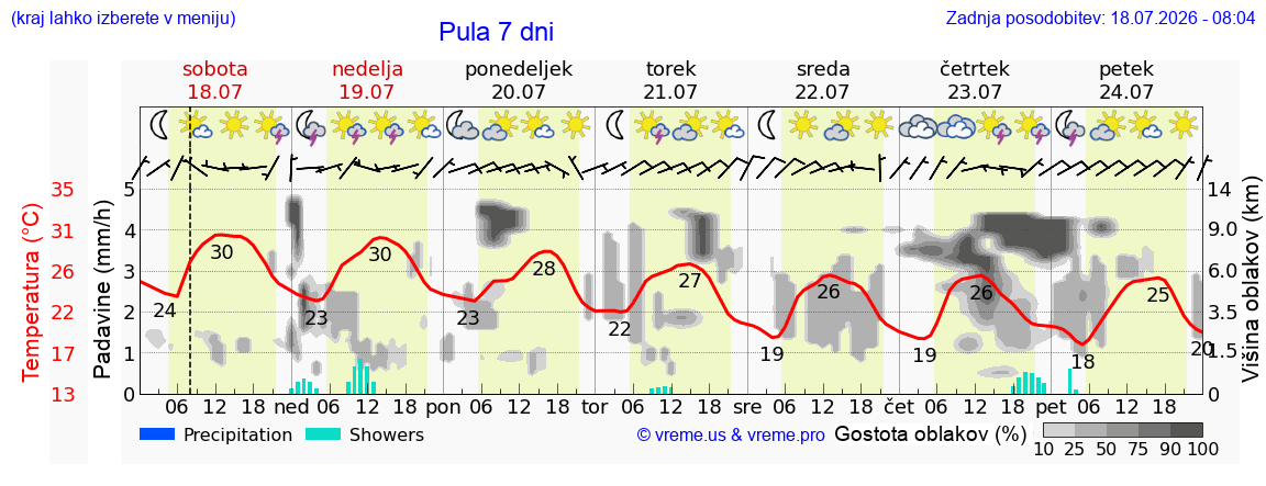 Vreme 7 dni