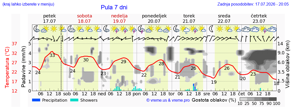 Vreme 7 dni
