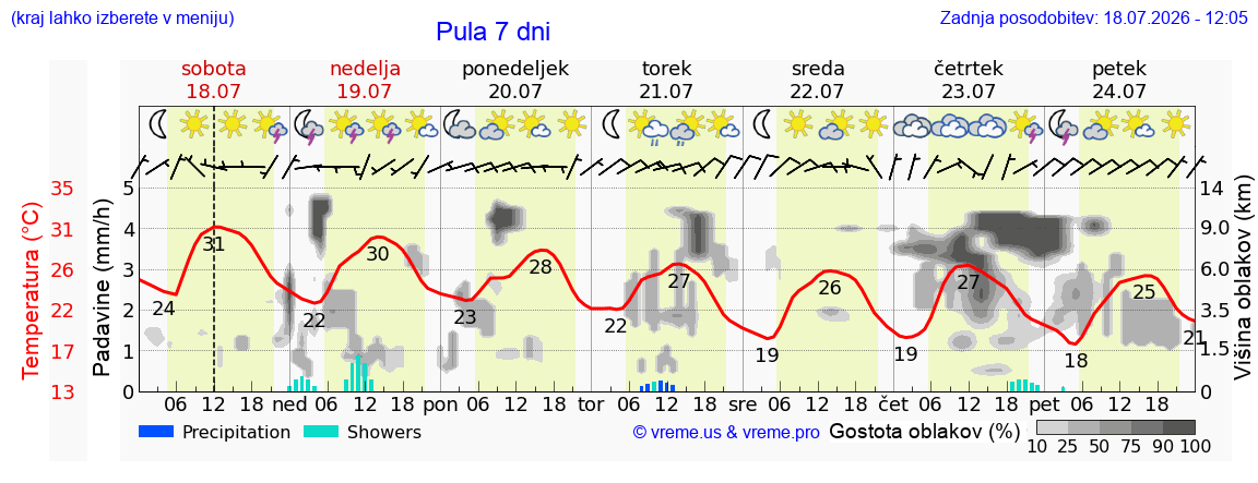 Vreme 7 dni