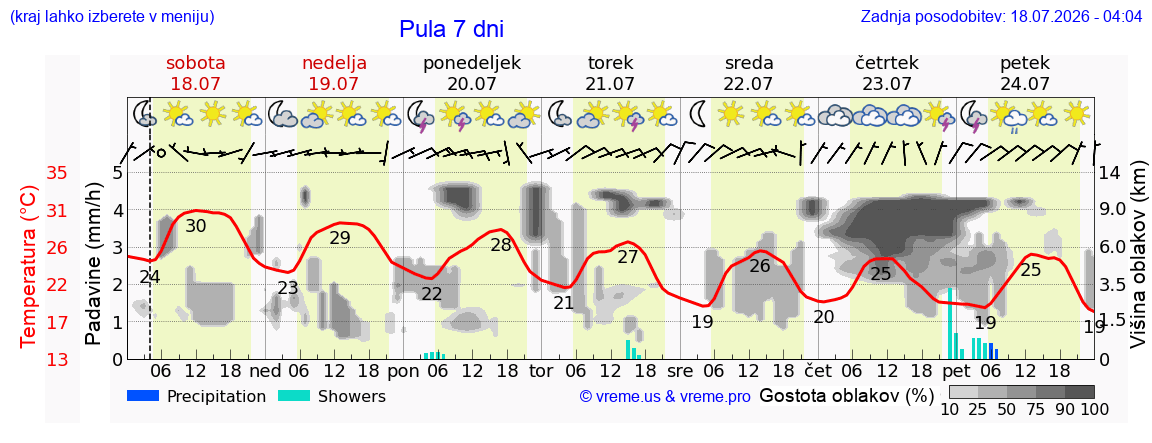 Vreme 7 dni