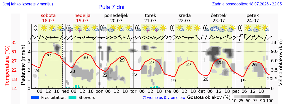 Vreme 7 dni