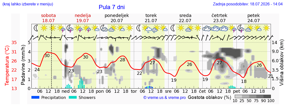 Vreme 7 dni