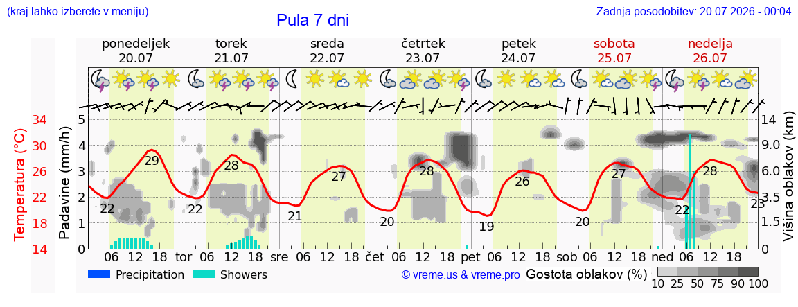 Vreme 7 dni