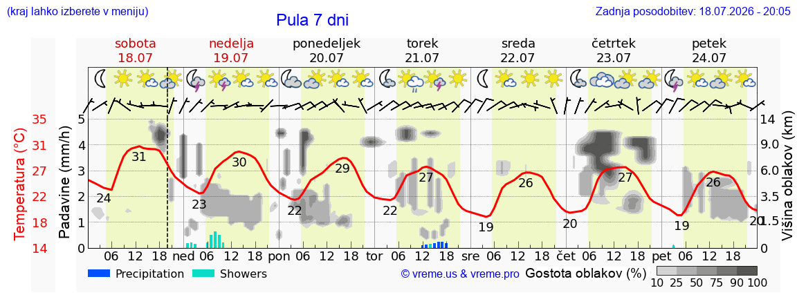 Vreme 7 dni