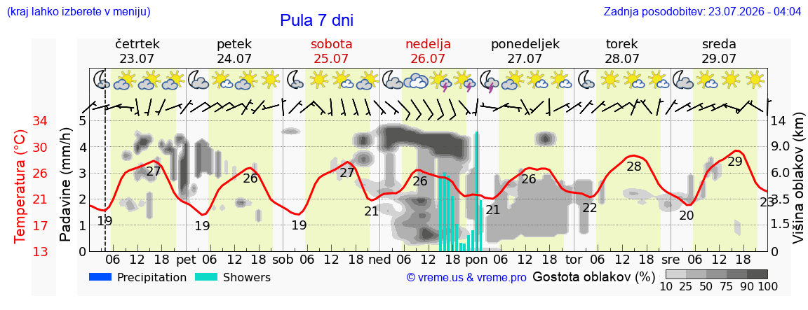 Vreme 7 dni