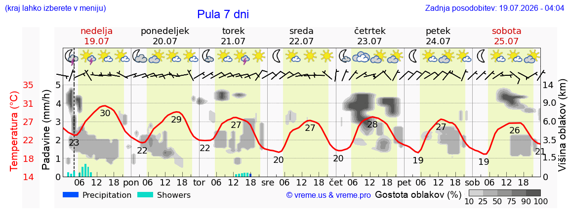 Vreme 7 dni