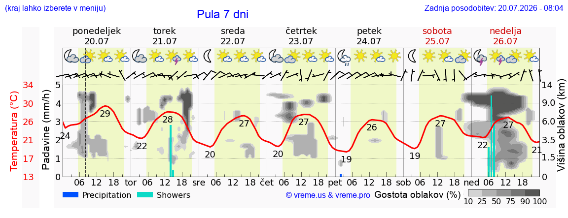 Vreme 7 dni