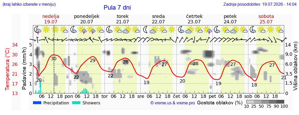 Vreme 7 dni