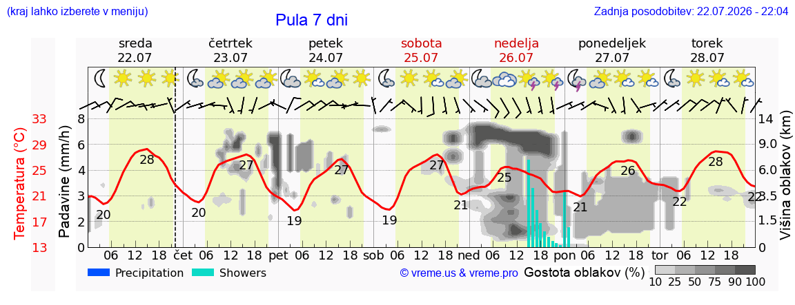 Vreme 7 dni
