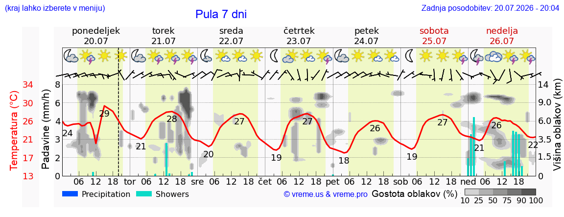Vreme 7 dni