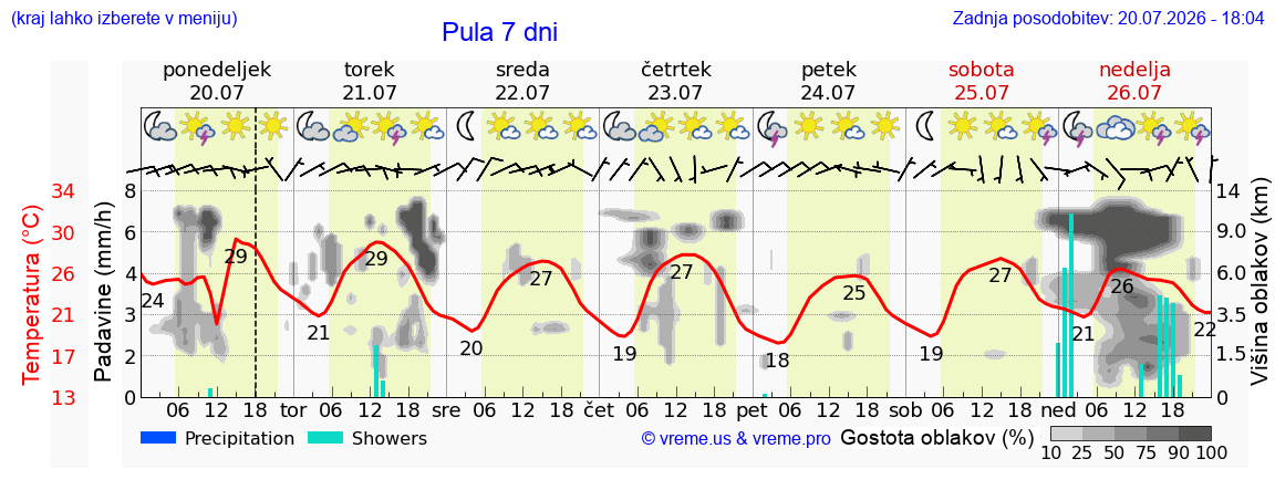 Vreme 7 dni