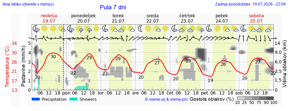 Vreme 7 dni