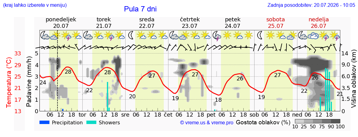 Vreme 7 dni