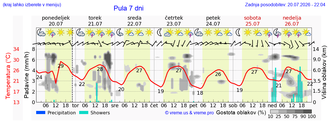 Vreme 7 dni