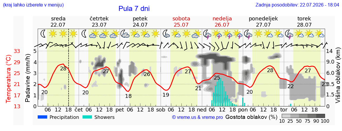 Vreme 7 dni