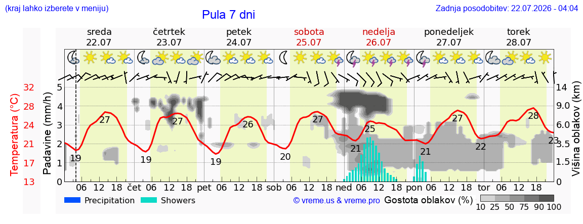 Vreme 7 dni