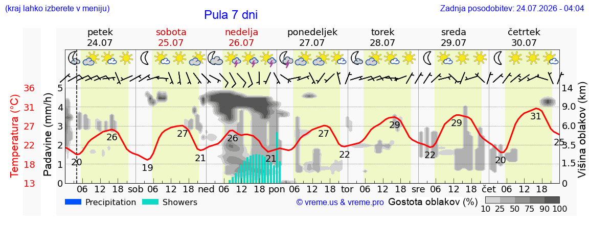 Vreme 7 dni