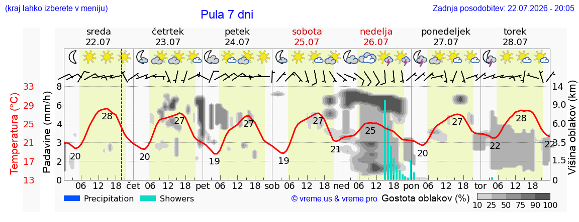 Vreme 7 dni