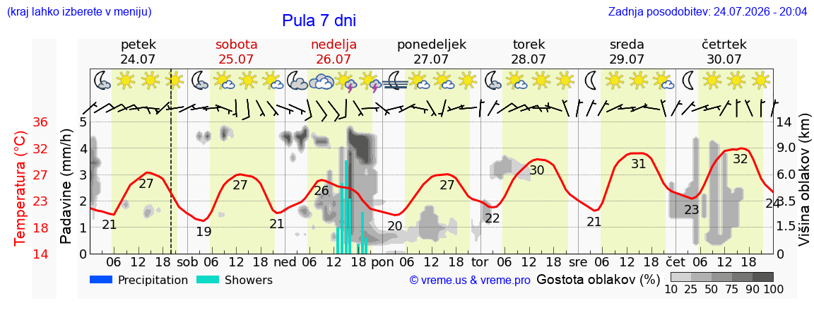 Vreme 7 dni