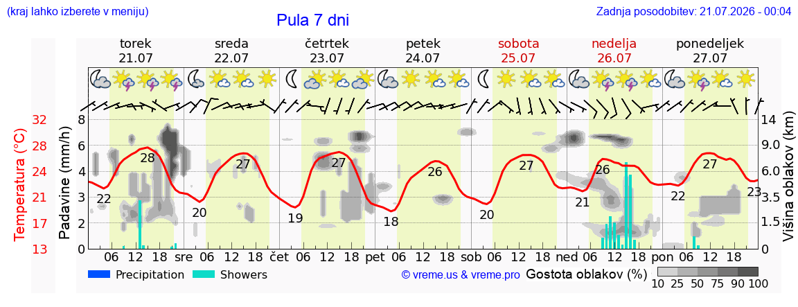 Wetter 7 Tage