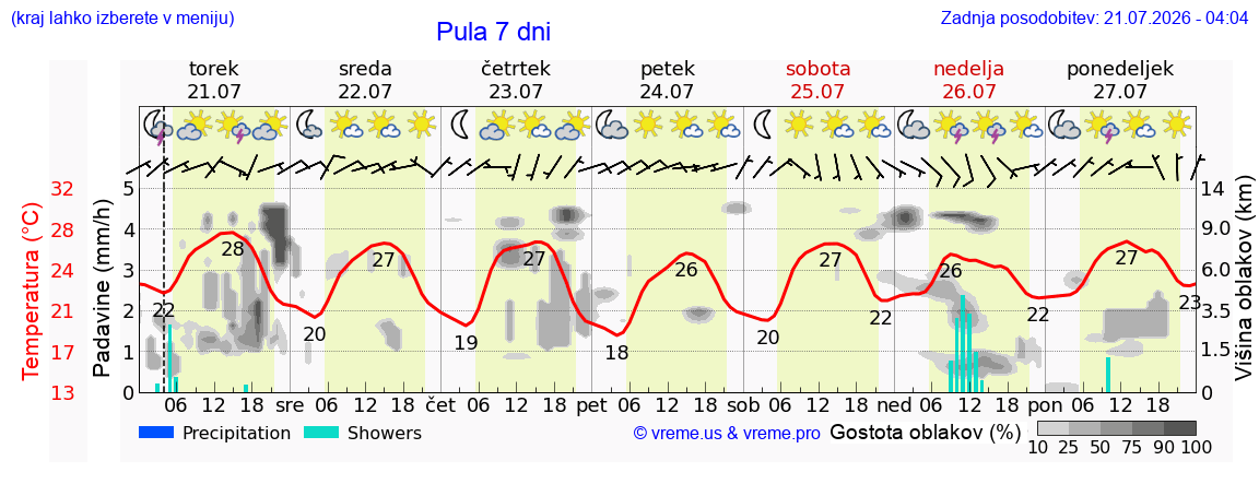 Vreme 7 dni