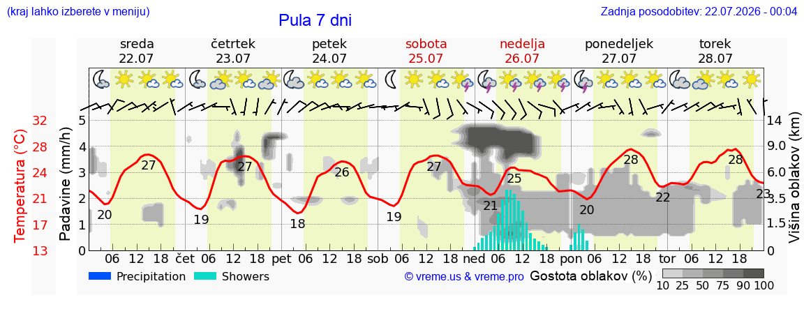Vreme 7 dni