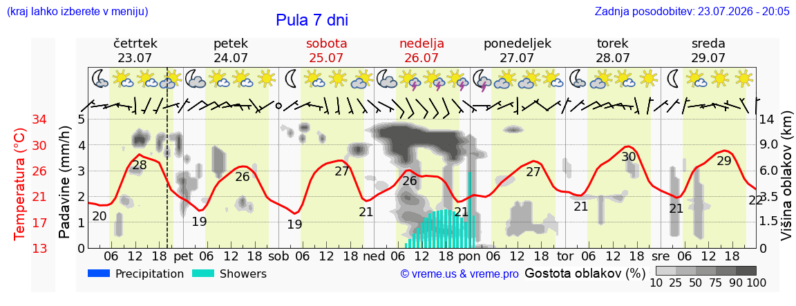 Vreme 7 dni