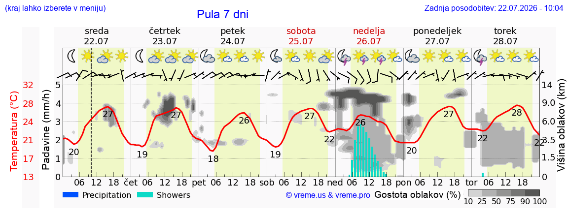 Vreme 7 dni