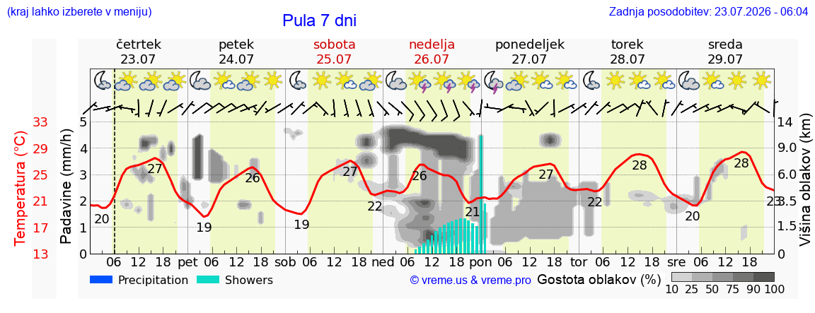 Vreme 7 dni