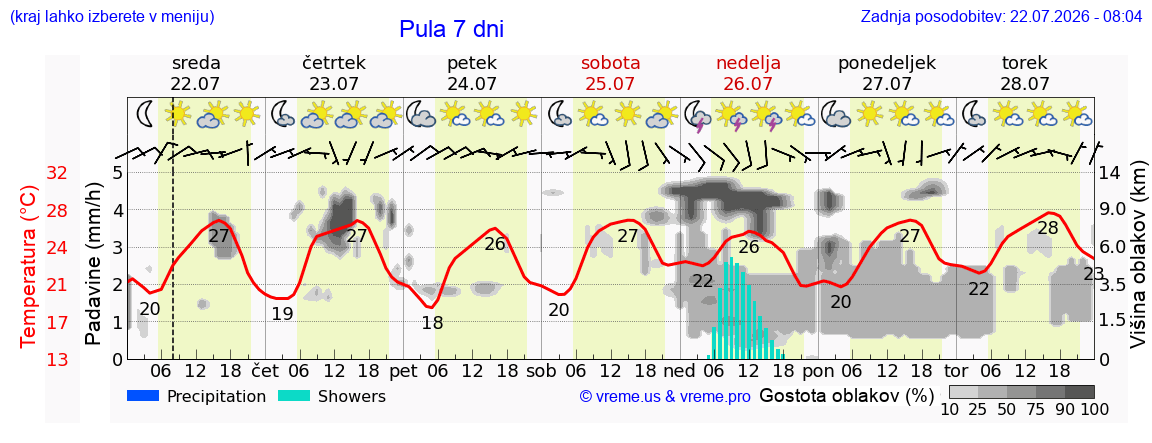 Vreme 7 dni