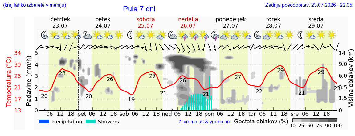 Vreme 7 dni