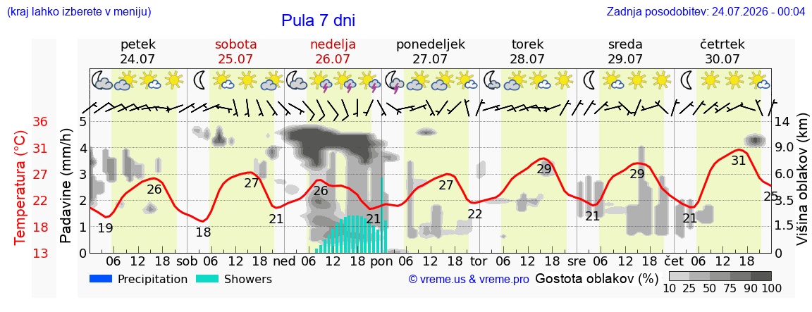 Vreme 7 dni