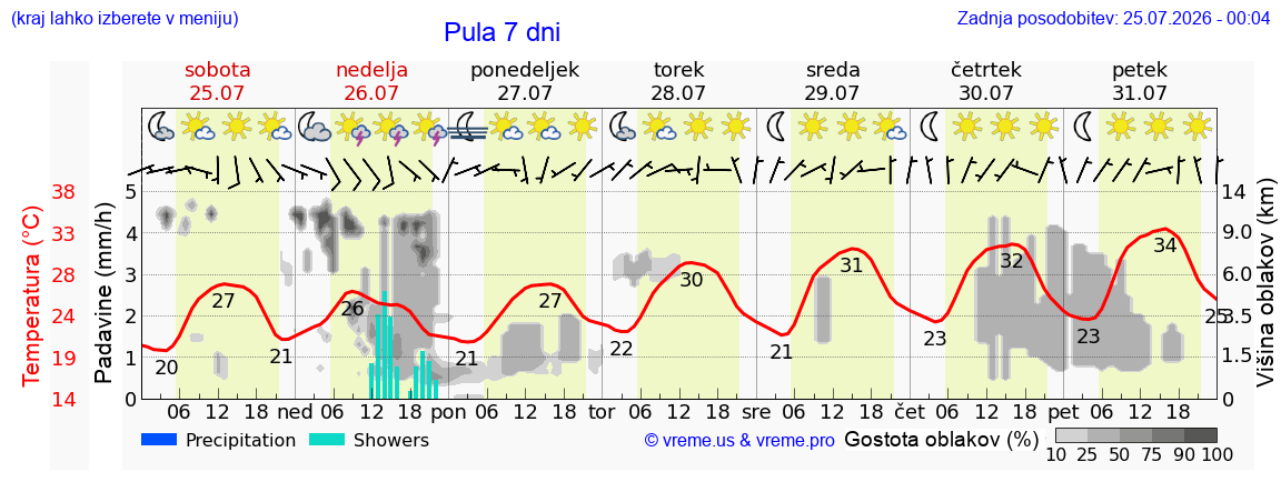 Vreme 7 dni