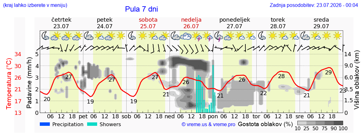 Vreme 7 dni