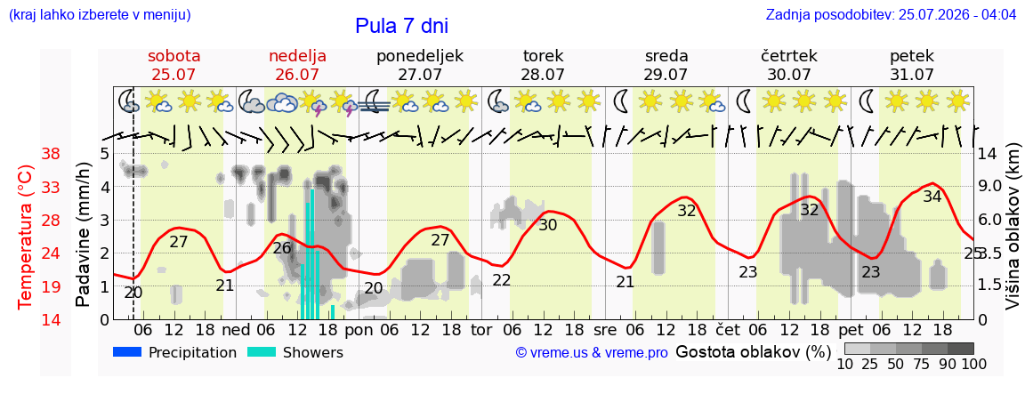 Vreme 7 dni
