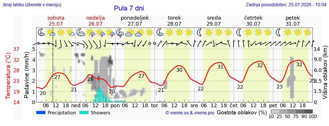 Vreme 7 dni