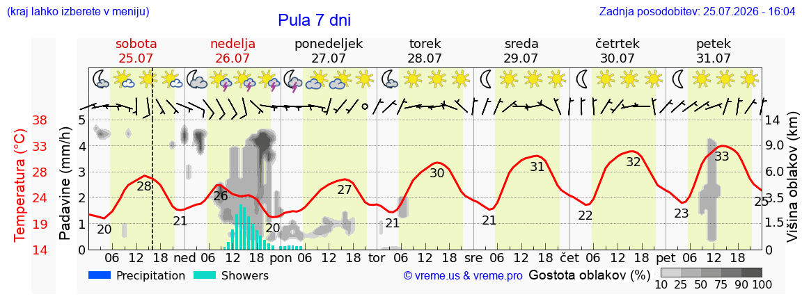 Vreme 7 dni