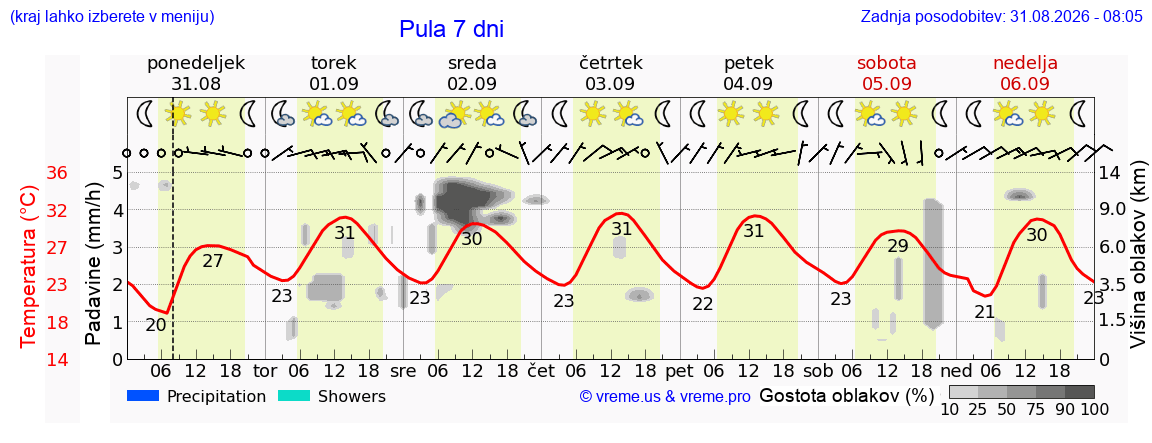 Vreme 7 dni