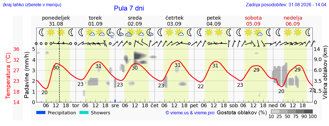 Vreme 7 dni