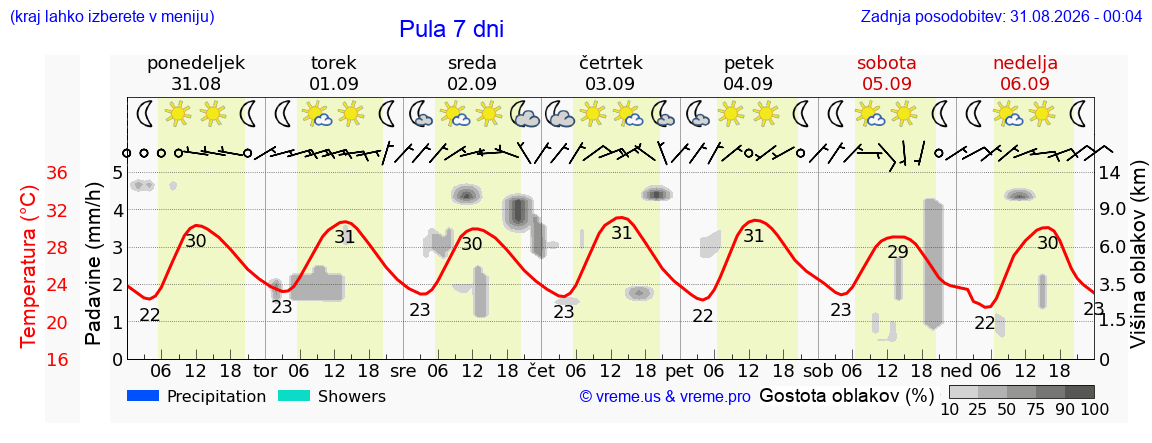 Vreme 7 dni