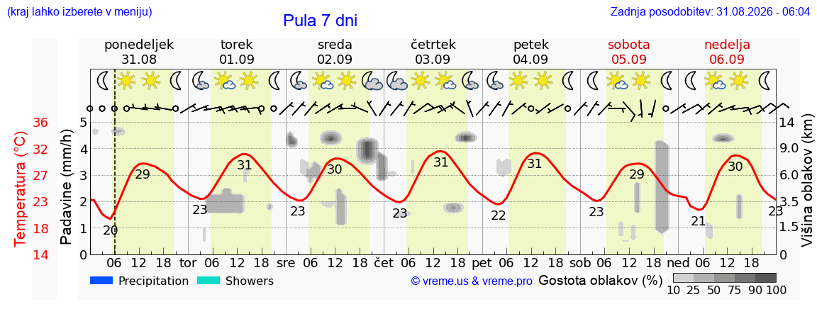 Vreme 7 dni