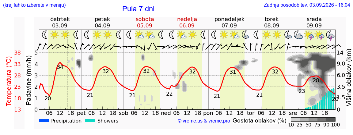 Wetter 7 Tage