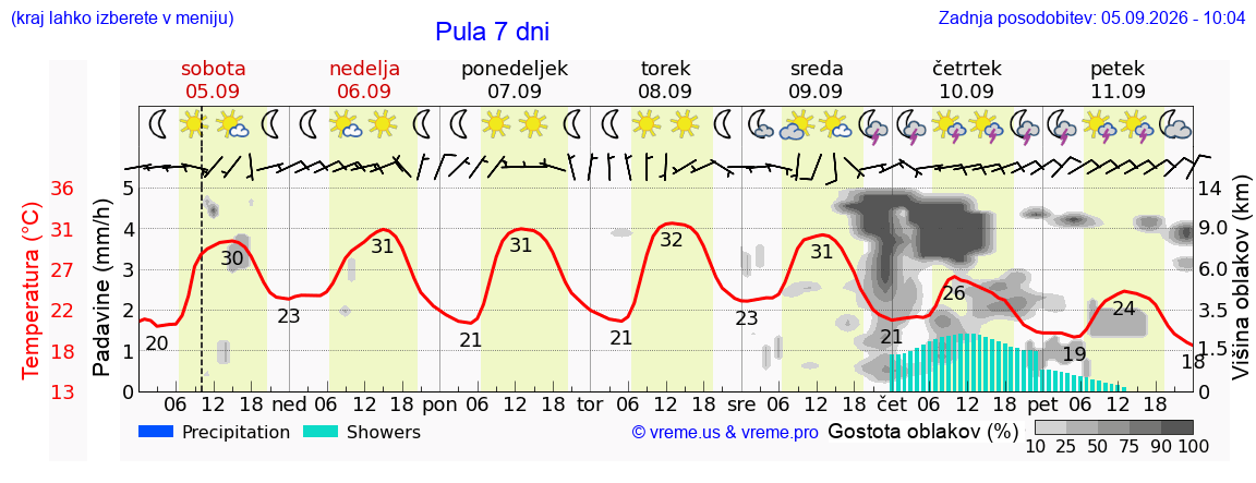 Wetter 7 Tage