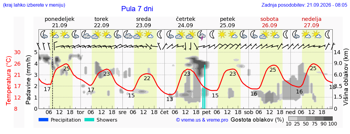 Vreme 7 dni